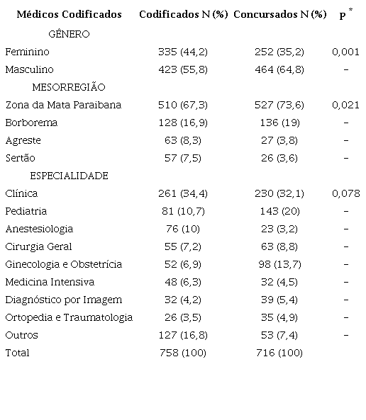 Número de médicos codificados e concursados e estratificação por gênero e mesorregião, segundo dados do Sistema de Acompanhamento da Gestão dos Recursos da Sociedade de novembro de 2019 (Paraíba)
