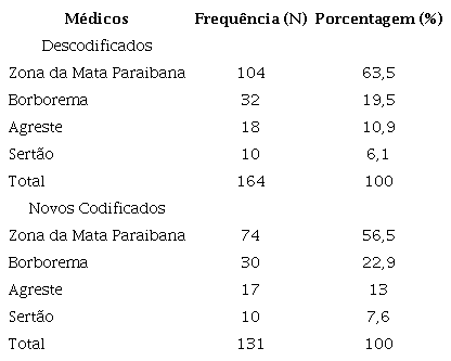 Número de médicos descodificados e novos médicos codificados entre dezembro de 2018 e novembro de 2019, estratificados por macrorregião (Paraíba)
