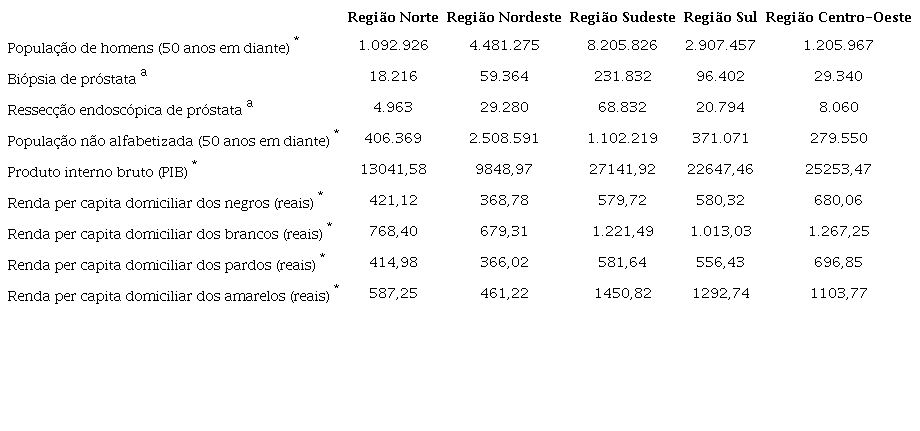 Dados analisados das plataformas do Governo Federal