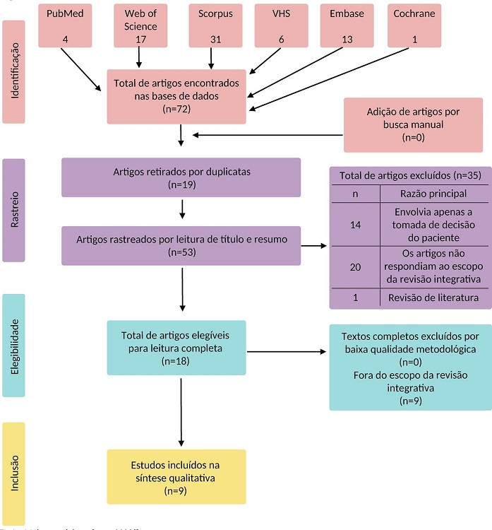 Flowchart adaptado para seleção dos artigos da revisão integrativa
              