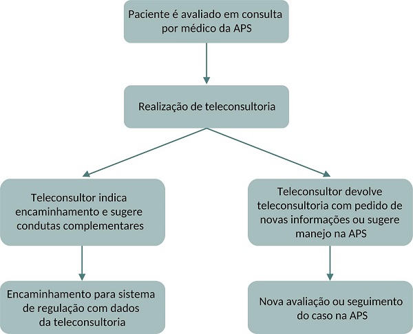 Fluxograma de encaminhamento para atenção especializada em Santa Catarina