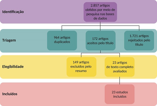 Fluxograma de estratégia de busca dos artigos