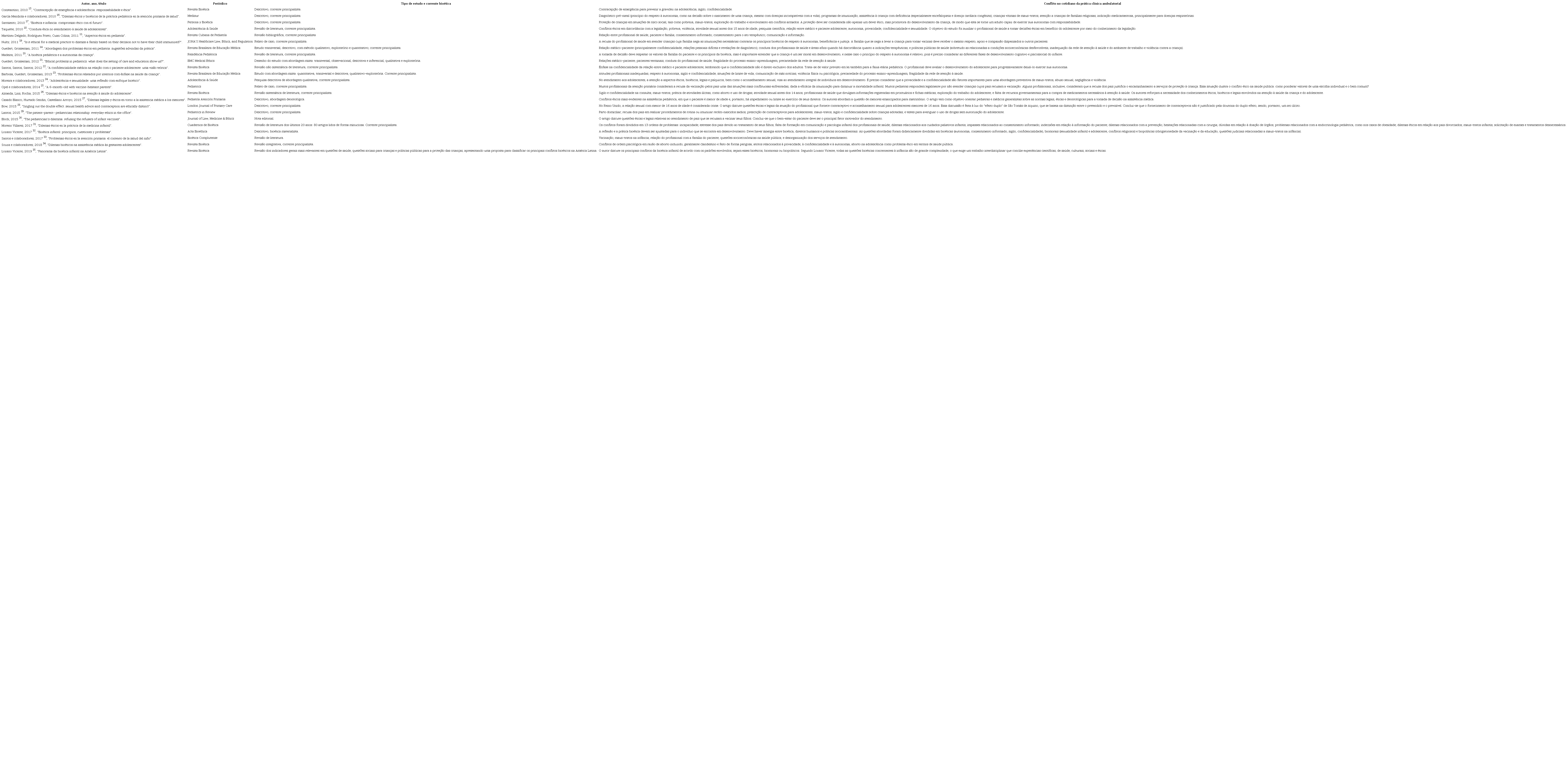 Distribuição dos autores, ano de publicação, títulos e conflitos observados