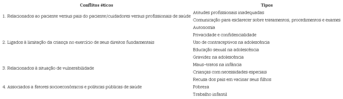 Classes de problemas éticos