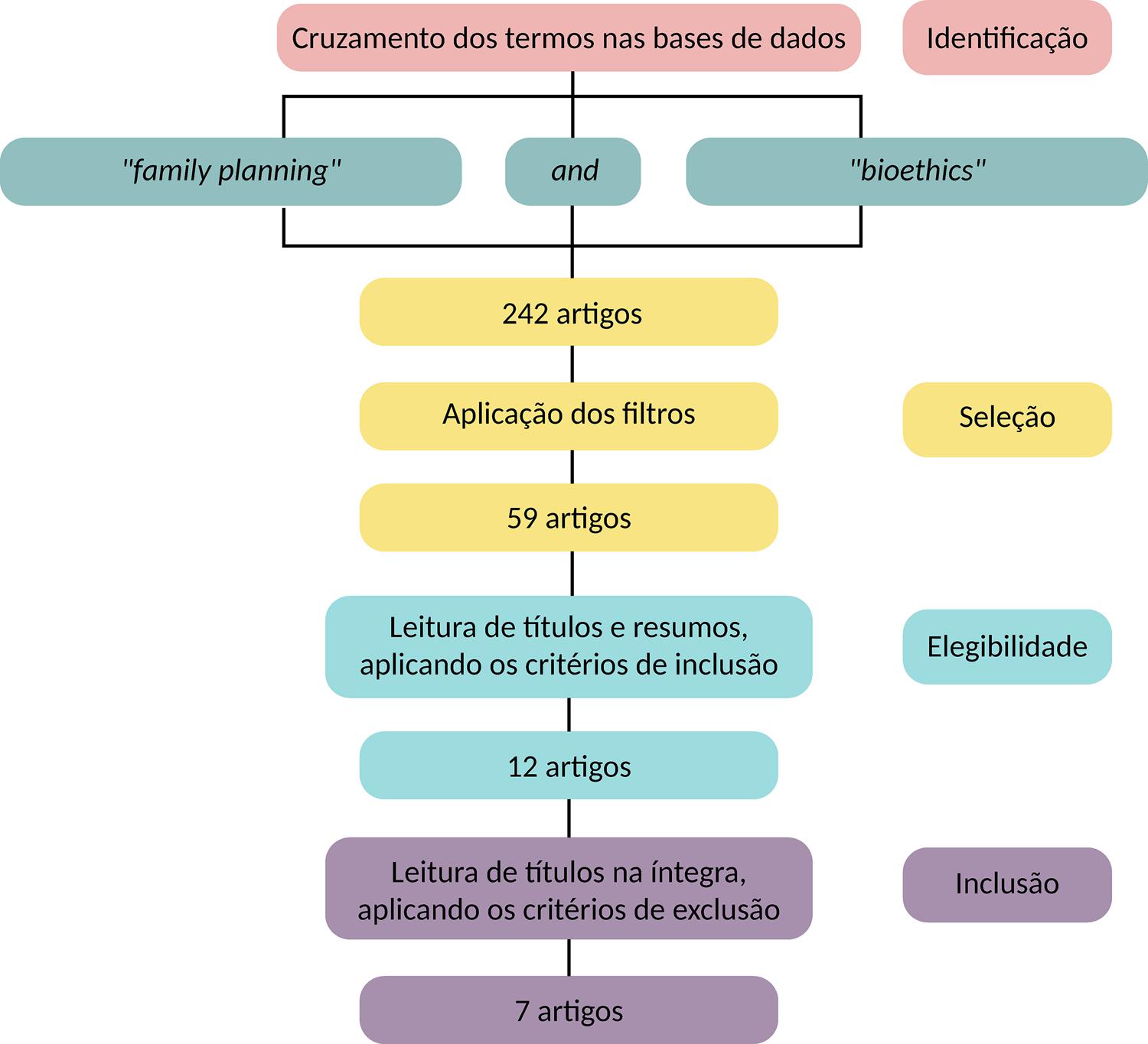 Diagrama do fluxo de seleção dos estudos, conforme escala Prisma