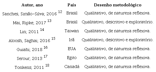 Distribuição dos artigos analisados por autor/ano, país de origem e desenho metodológico