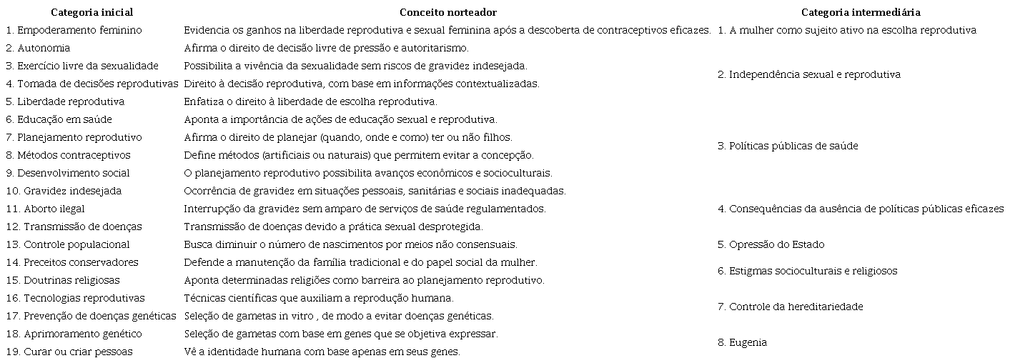 Exposição das categorias iniciais e intermediárias