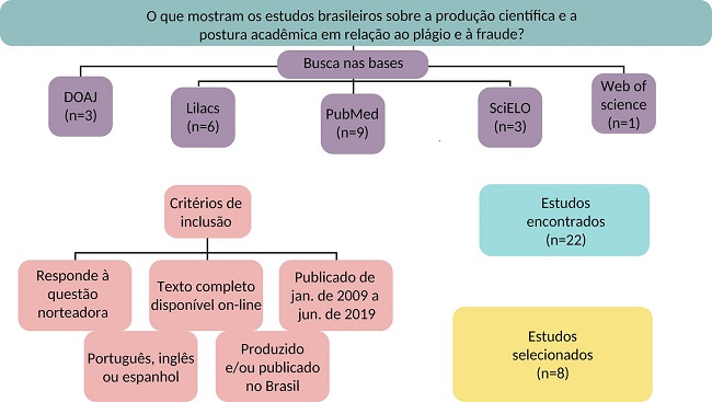 Fluxograma da etapa de seleção dos artigos