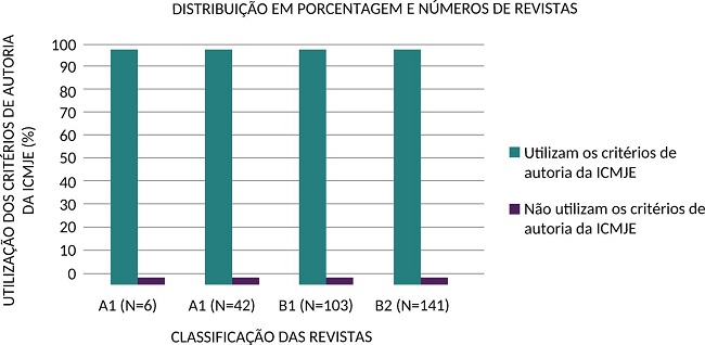 Distribuição percentual e número de revistas que utilizam e que não utilizam os critérios de autoria do ICMJE em suas políticas editoriais