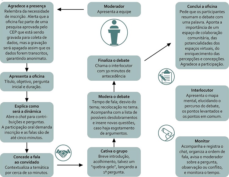 Percurso metodol&oacute;gico da a&ccedil;&atilde;o &ldquo;E-caminho do di&aacute;logo&rdquo;