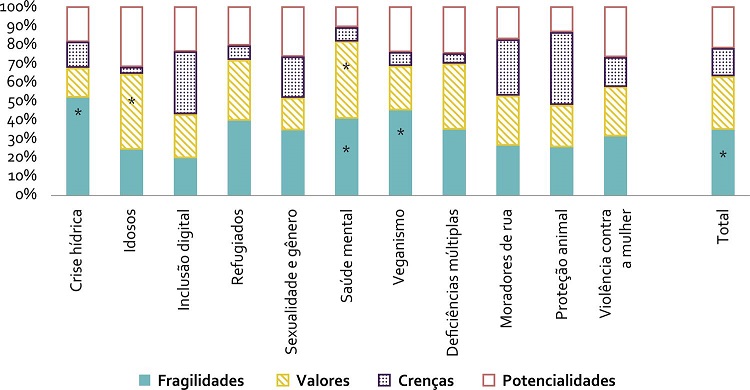 Frequ&ecirc;ncia relativa de palavras/express&otilde;es registradas nos eixos fragilidades, valores, cren&ccedil;as e potencialidades em cada uma das oficinas e no total