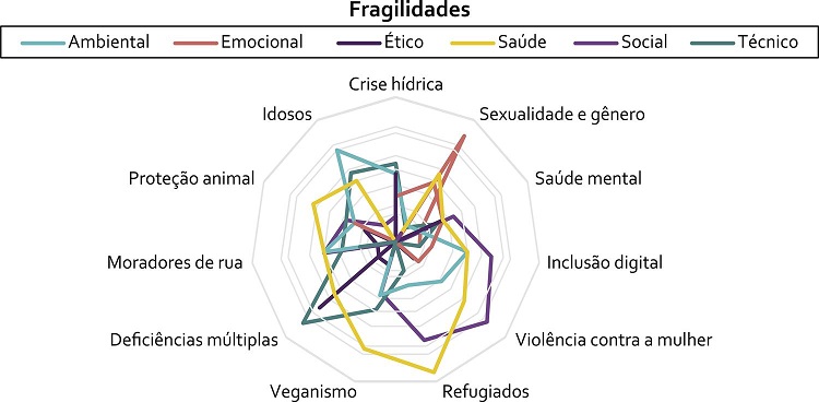 Representa&ccedil;&atilde;o gr&aacute;fica das categorias componentes dos eixos tem&aacute;ticos utilizados na delibera&ccedil;&atilde;o: fragilidades