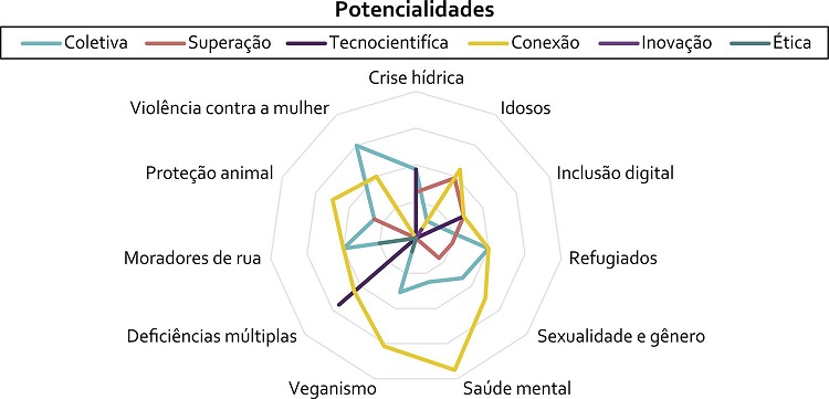 Representa&ccedil;&atilde;o gr&aacute;fica das categorias componentes dos eixos tem&aacute;ticos utilizados na delibera&ccedil;&atilde;o: potencialidades