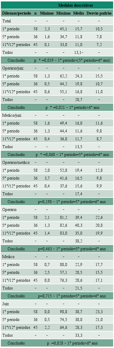Análise comparativa entre os períodos do curso dos alunos no que tange aos escores C total e segmentado do MCT
							xt