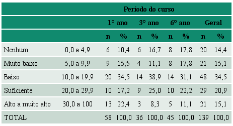 Análise comparativa entre classificação por categorias do escore C total do Teste de Competência Moral e período do curso