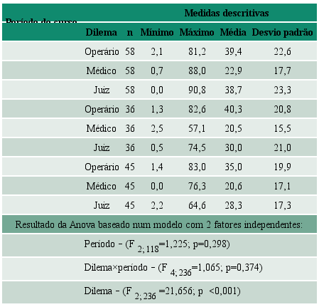 Avaliação da influência dos fatores período do curso e dilemas nas médias dos escores C segmentados do MCT
						xt