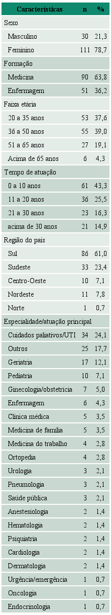 Características dos participantes da pesquisa em relação ao sexo, formação, faixa etária, tempo de atuação, área de especialidade/atuação e região do país (n=141)
