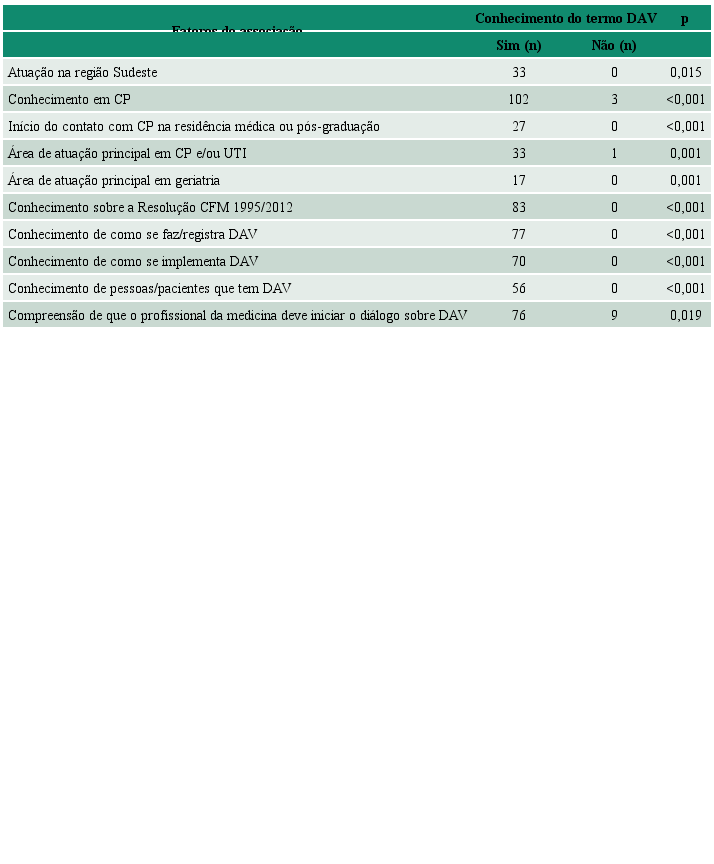 Fatores relacionados ao conhecimento dos participantes sobre o termo diretivas antecipadas de vontade