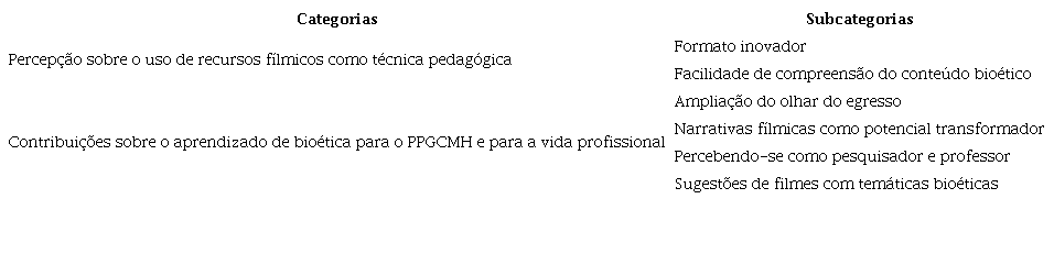 Categorias e subcategorias da an&aacute;lise das entrevistas