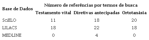 N&uacute;mero de refer&ecirc;ncias encontradas nas bases de dados utilizadas, conforme os termos de busca definidos