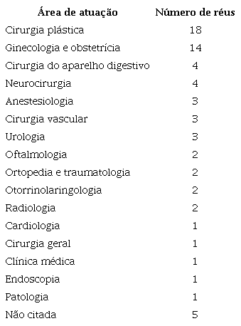 Áreas de atuação dos médicos tomados como réus nos processos