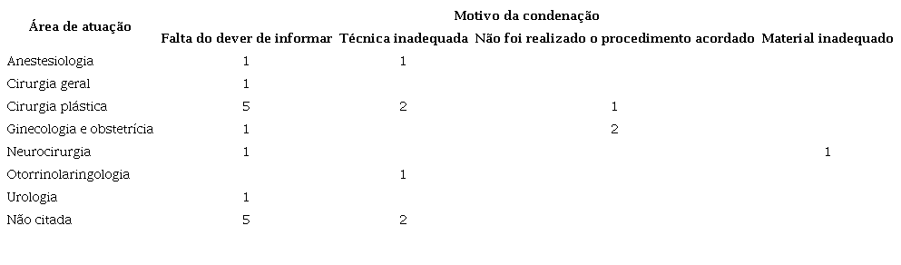 Área de atuação do médico e motivo da condenação