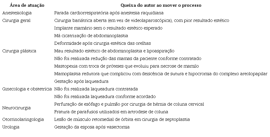 Área de atuação do médico relacionada à queixa que motivou o autor a mover o processo