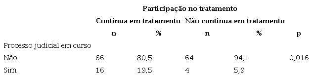 Rela&ccedil;&atilde;o entre participa&ccedil;&atilde;o no tratamento e a vari&aacute;vel processo judicial em curso