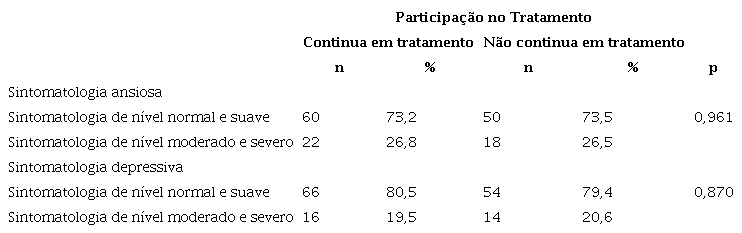 Rela&ccedil;&atilde;o entre participa&ccedil;&atilde;o no tratamento e sintomatologia ansiosa e depressiva