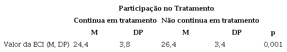 Rela&ccedil;&atilde;o entre a participa&ccedil;&atilde;o no tratamento e a import&acirc;ncia do consentimento informado