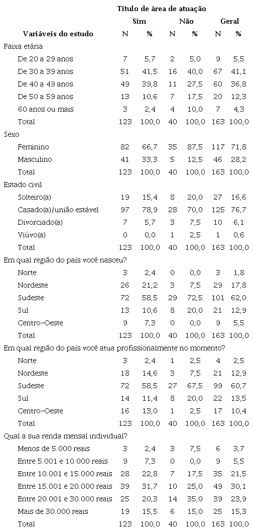 Caracterização dos médicos quanto aos aspectos sociodemográficos, por título de área de atuação em medicina paliativa e no geral
