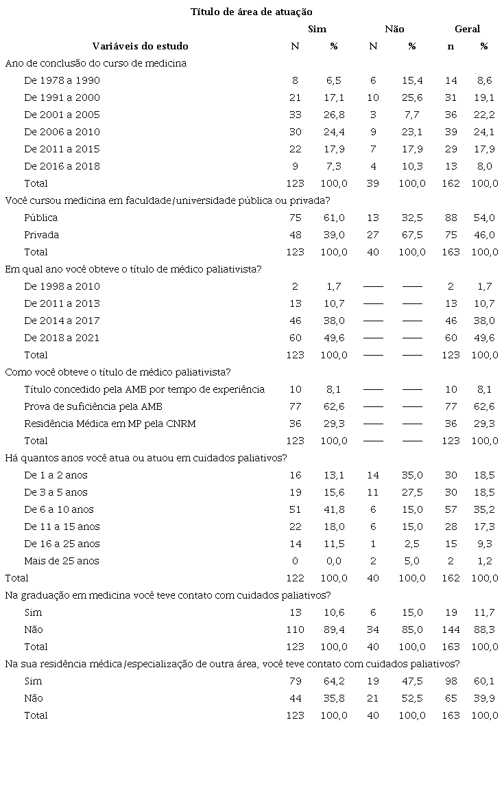 Caracterização dos médicos quanto ao perfil acadêmico e profissional, por título de área de atuação em medicina paliativa e no geral