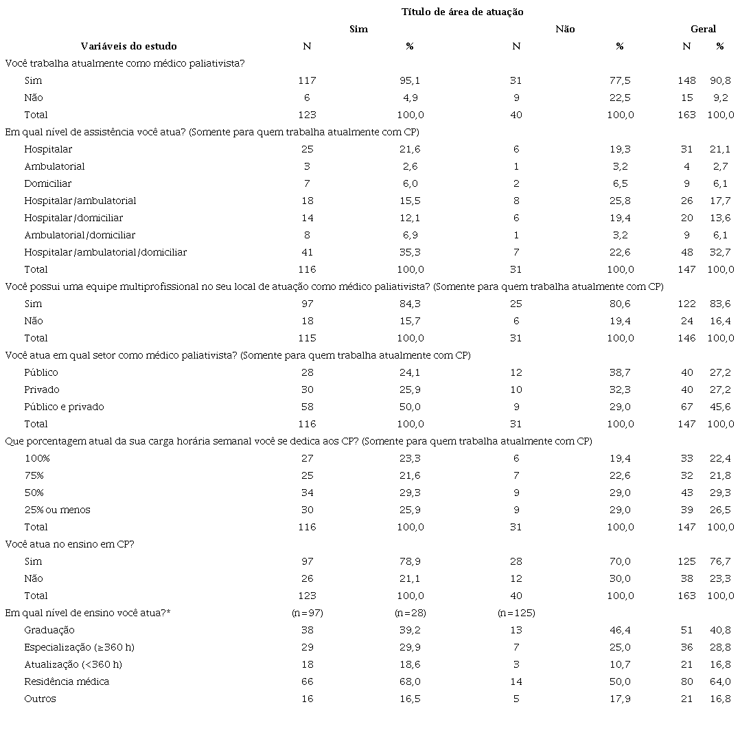 Caracterização dos médicos quanto a atividade de trabalho atual em cuidados paliativos, por título de área de atuação em medicina paliativa e no geral