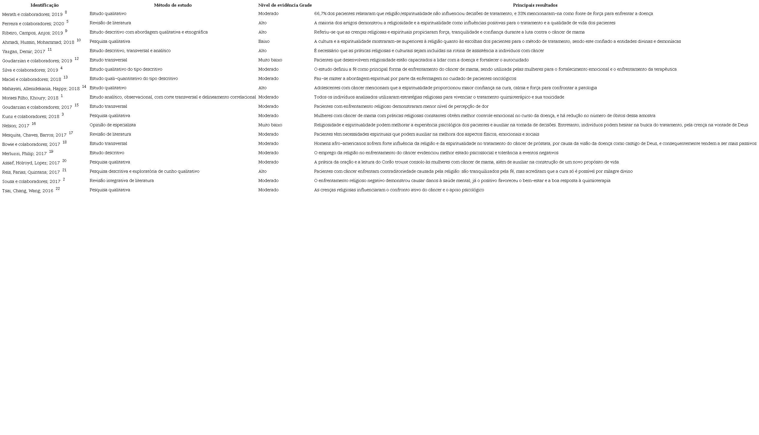 Descri&ccedil;&atilde;o dos artigos inclu&iacute;dos na revis&atilde;o
