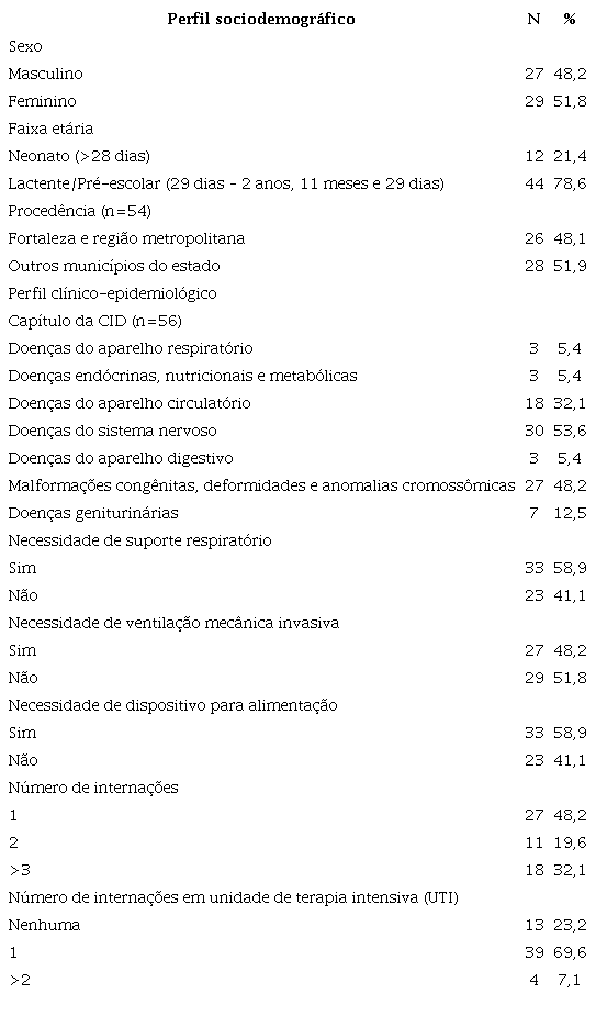 . Dados sociodemográficos e características de crianças acompanhadas em um serviço de cuidados paliativos pediátricos (Fortaleza/CE, Brasil, 2021)