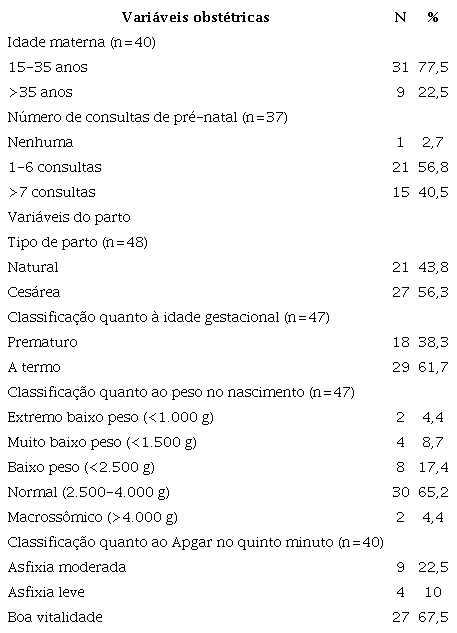 Características obstétricas, de parto e pós-parto de crianças acompanhadas em um serviço de cuidados paliativos pediátricos (Fortaleza/CE, Brasil, 2021)