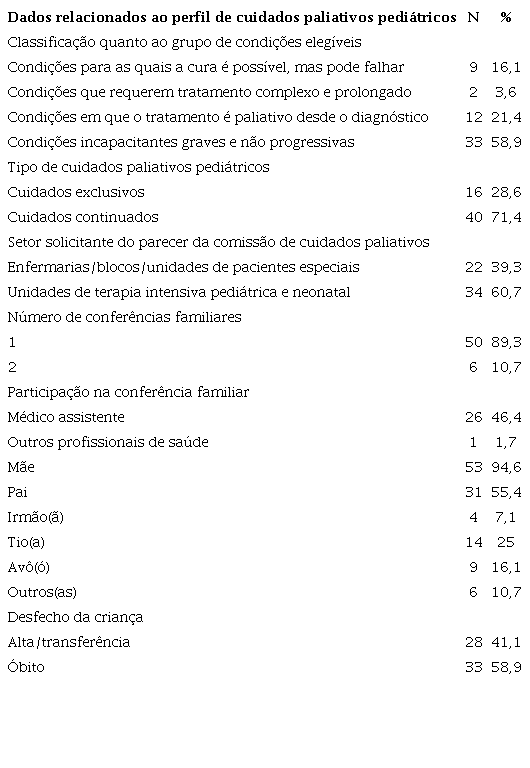 Características quanto aos cuidados paliativos pediátricos em um serviço de cuidados paliativos pediátricos (Fortaleza/CE, Brasil, 2021)