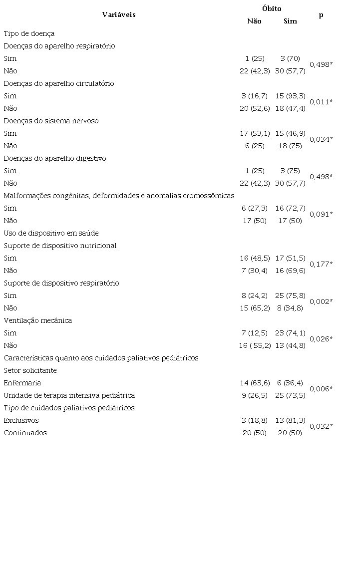 Associação entre variáveis clínicas e de cuidados paliativos em relação ao desfecho óbito (Fortaleza/CE, Brasil, 2021)