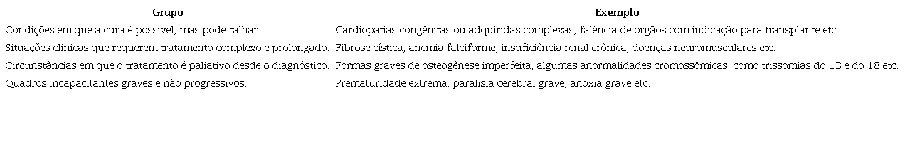 Condições elegíveis para cuidados paliativos em pediatria (Fortaleza/CE, Brasil, 2021)