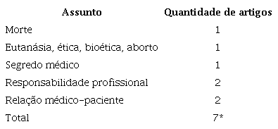 Assuntos mais abordados em ética médica pelas instituições de ensino superior estudadas e quantos artigos os descrevem
