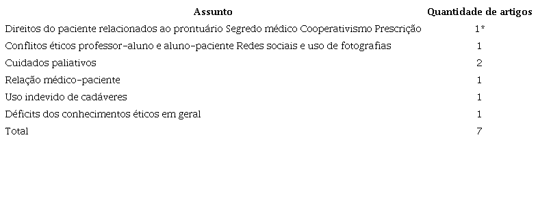 Principais assuntos com déficits descritos e quantos artigos os descrevem