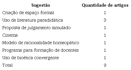 Sugestões para melhoria do ensino de ética médica e quantos artigos as descrevem