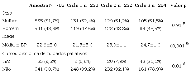 Dados demográficos