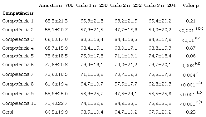 Desempenho dos estudantes, agrupado por ciclos e competências