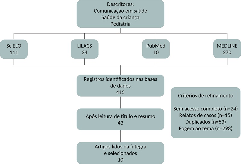 Fluxograma com detalhes da revisão