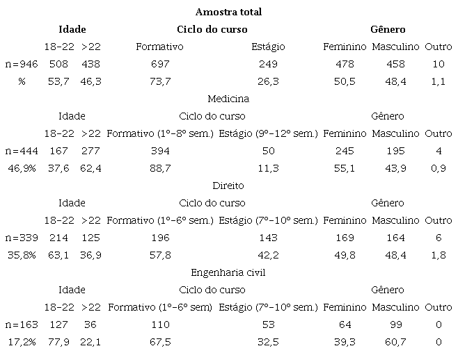 Descrição da amostra em termos de curso, idade, ciclo do curso e gênero
