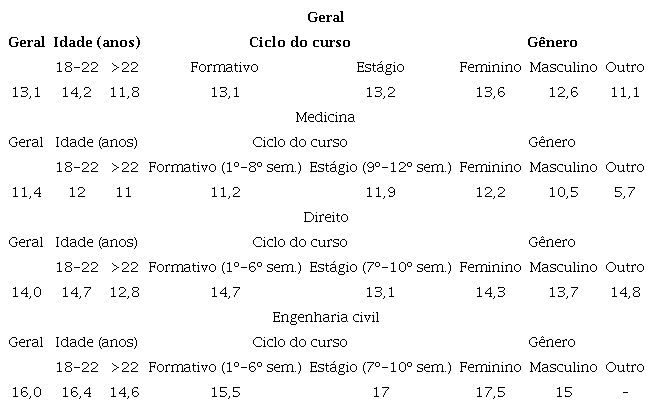 Escore C total, considerando os três dilemas, em relação às variáveis idade, gênero e ciclo do curso