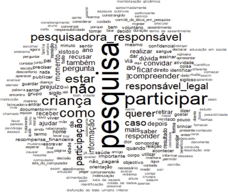Nuvem de palavras de 16 termos de assentimento de teses e dissertações, Brasil, 2014-2018