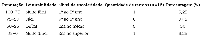 Leiturabilidade dos termos de assentimento de teses e dissertações, segundo o índice de Flesch, versão brasileira em português. Brasil, 2014-2018