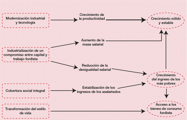 Transformaciones institucionales en el origen del r&eacute;gimen de crecimiento y la reducci&oacute;n de la des- igualdad despu&eacute;s de la Segunda Guerra Mundial
